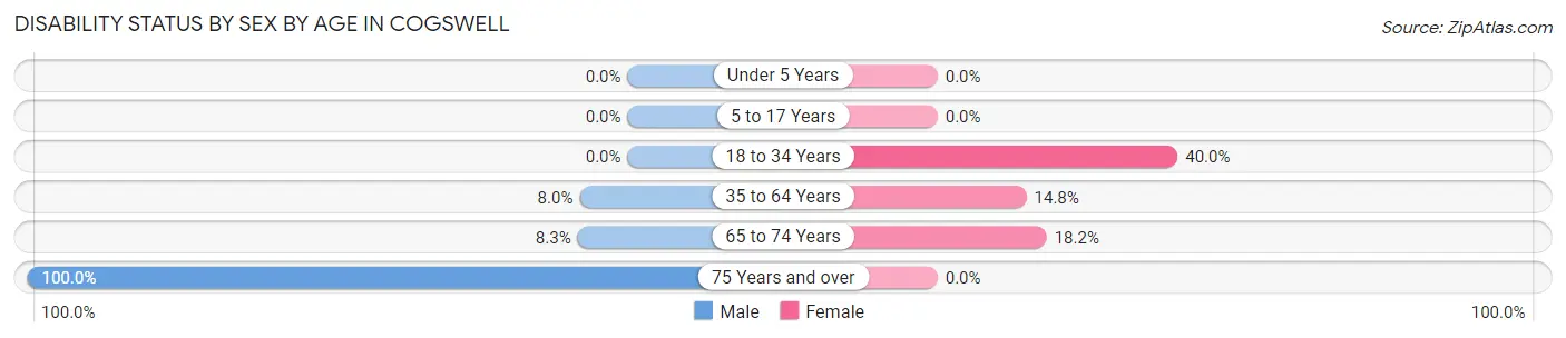 Disability Status by Sex by Age in Cogswell