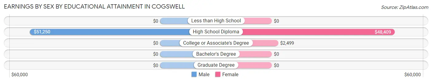 Earnings by Sex by Educational Attainment in Cogswell