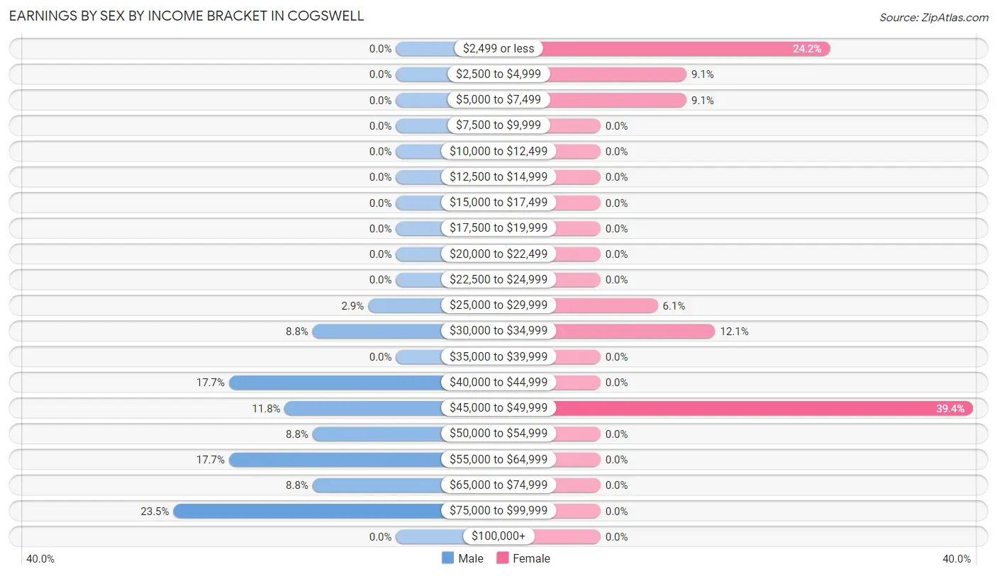 Earnings by Sex by Income Bracket in Cogswell