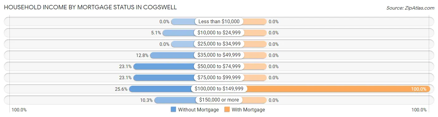 Household Income by Mortgage Status in Cogswell
