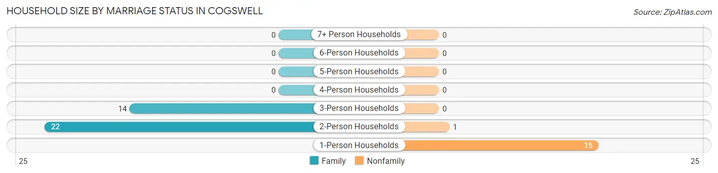 Household Size by Marriage Status in Cogswell