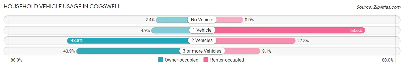 Household Vehicle Usage in Cogswell