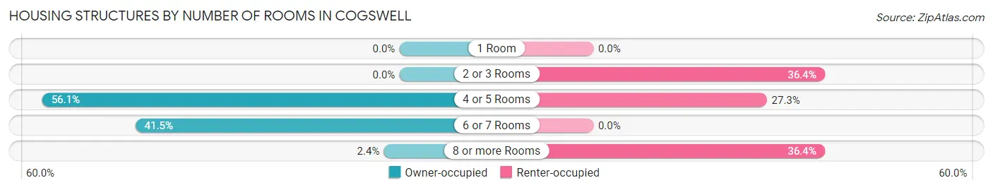 Housing Structures by Number of Rooms in Cogswell