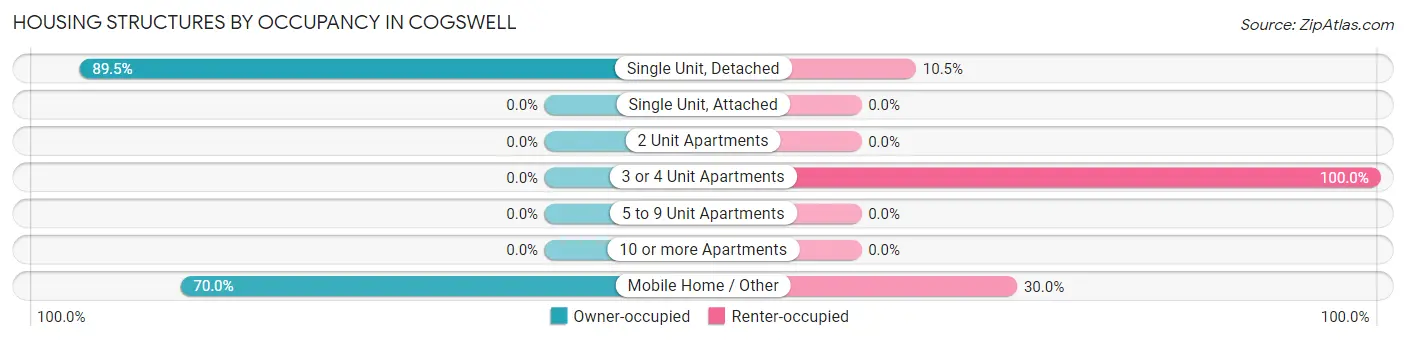 Housing Structures by Occupancy in Cogswell