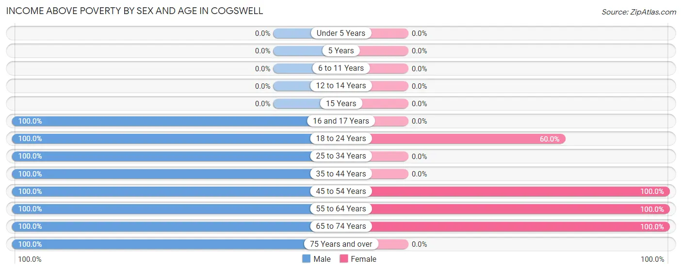 Income Above Poverty by Sex and Age in Cogswell