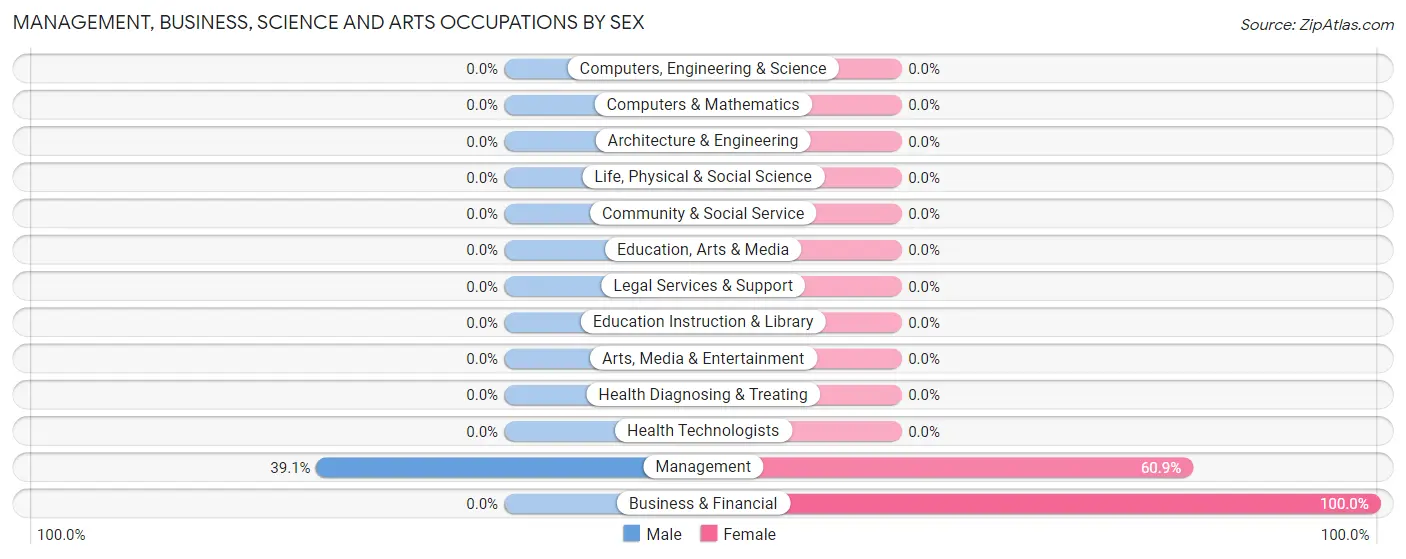 Management, Business, Science and Arts Occupations by Sex in Cogswell