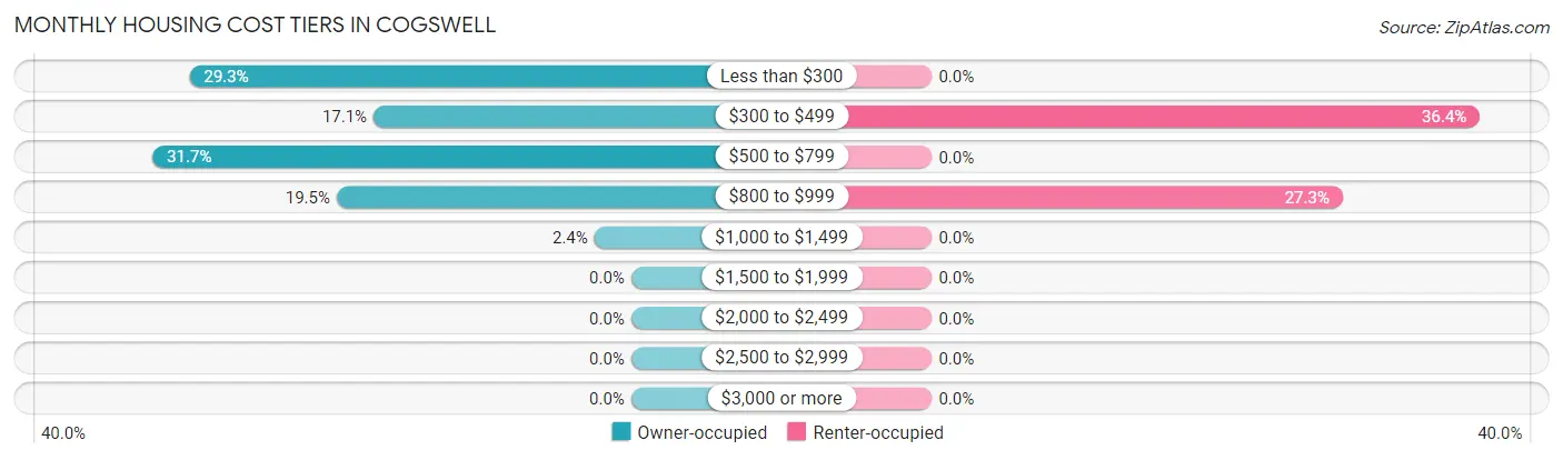 Monthly Housing Cost Tiers in Cogswell