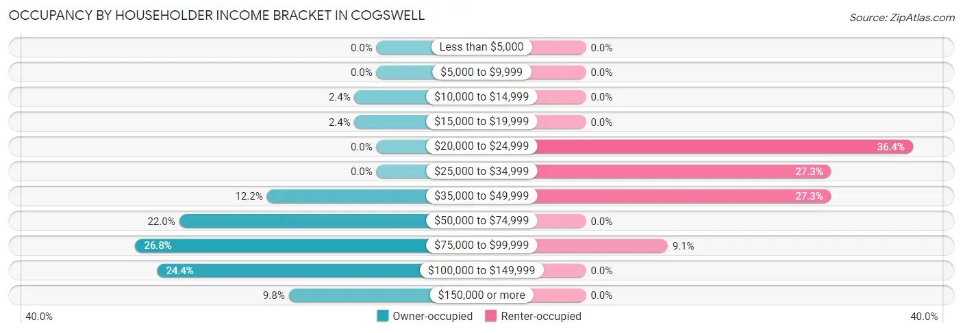 Occupancy by Householder Income Bracket in Cogswell