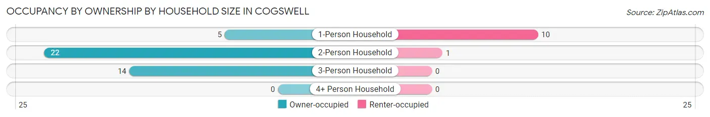Occupancy by Ownership by Household Size in Cogswell