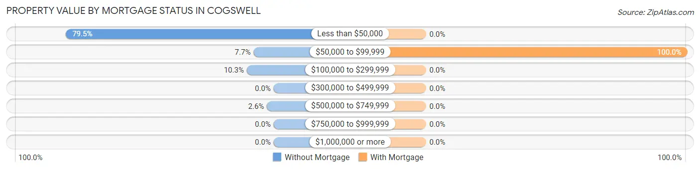 Property Value by Mortgage Status in Cogswell