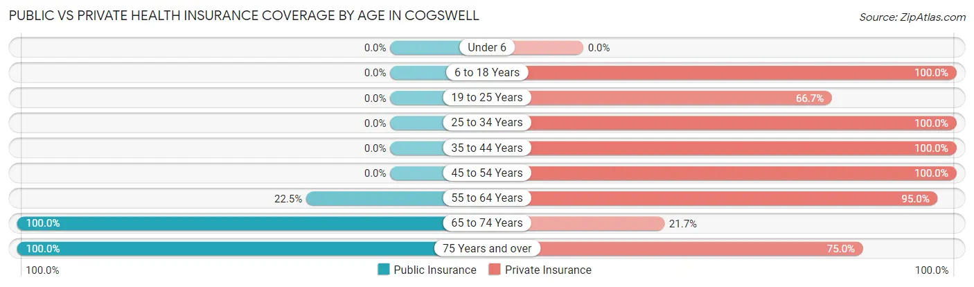 Public vs Private Health Insurance Coverage by Age in Cogswell