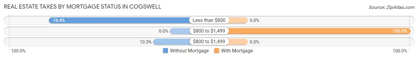 Real Estate Taxes by Mortgage Status in Cogswell