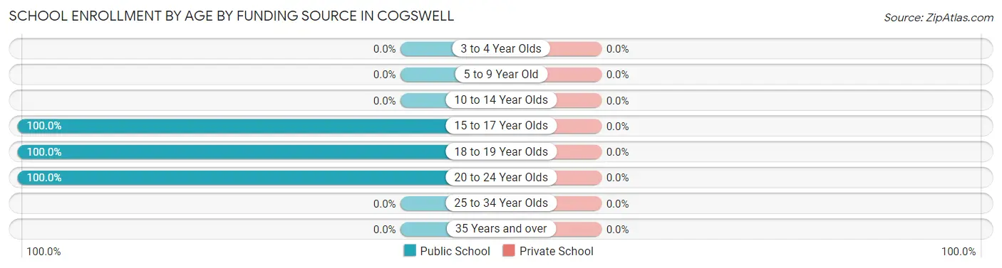 School Enrollment by Age by Funding Source in Cogswell