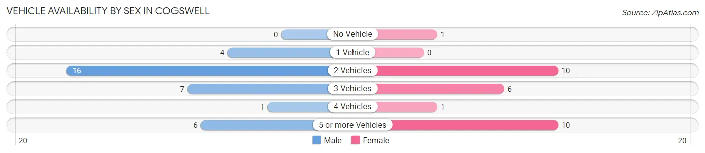 Vehicle Availability by Sex in Cogswell