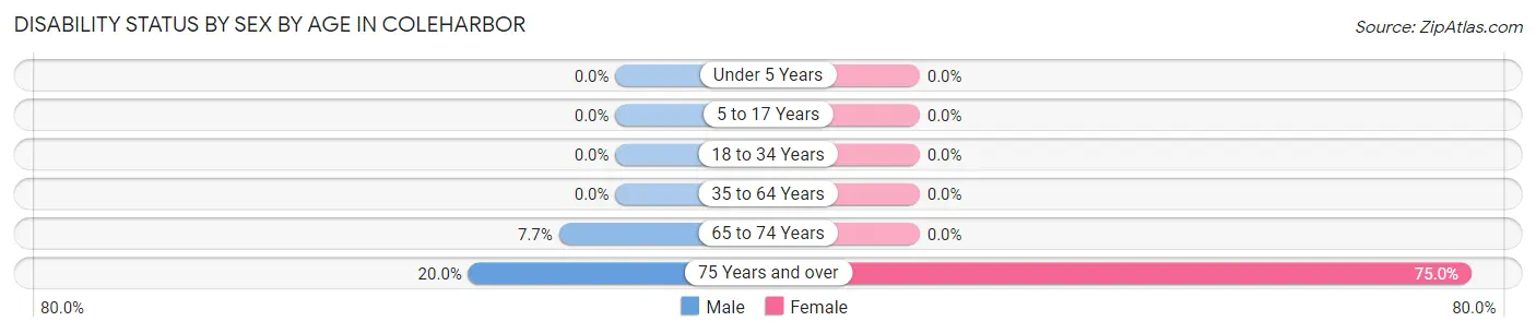 Disability Status by Sex by Age in Coleharbor