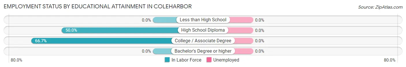 Employment Status by Educational Attainment in Coleharbor