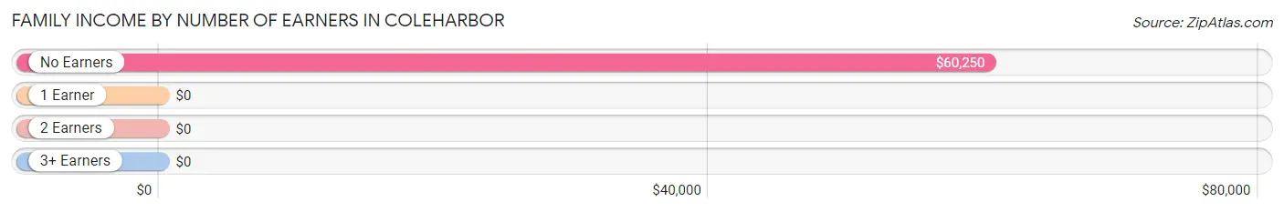 Family Income by Number of Earners in Coleharbor