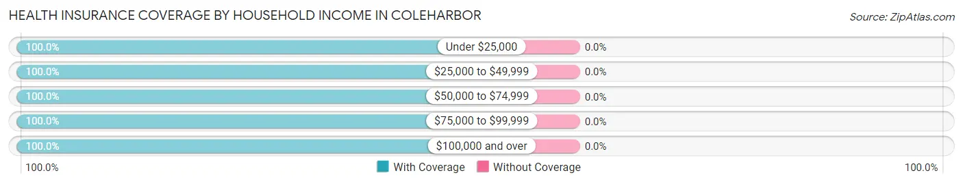 Health Insurance Coverage by Household Income in Coleharbor
