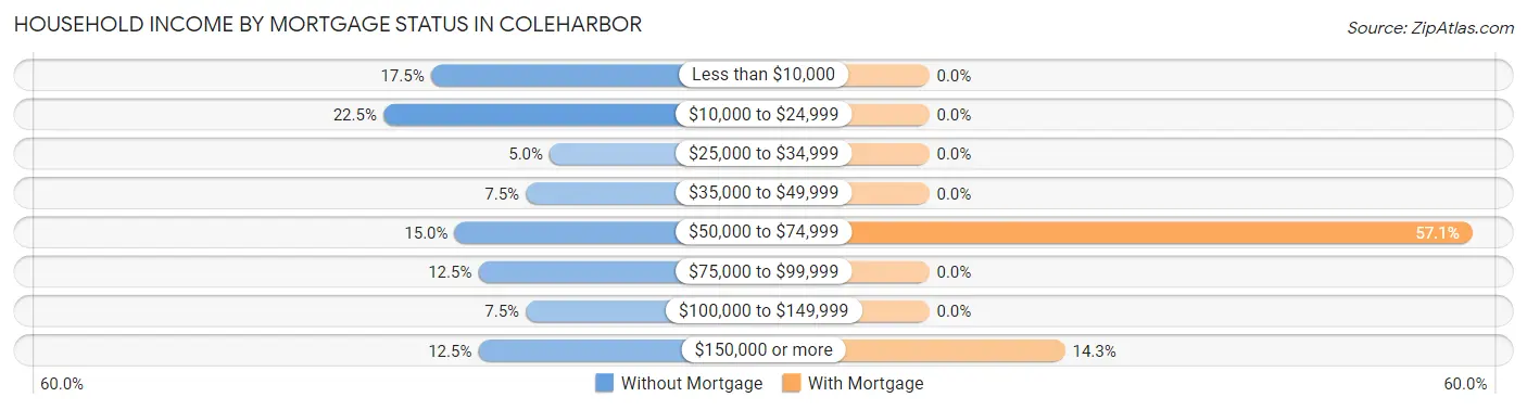 Household Income by Mortgage Status in Coleharbor