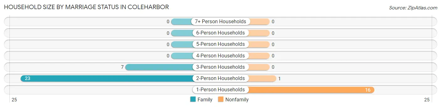 Household Size by Marriage Status in Coleharbor