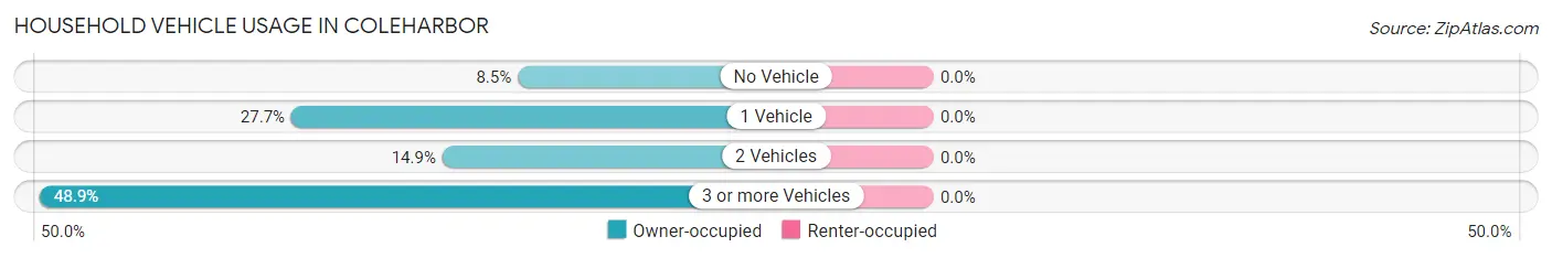 Household Vehicle Usage in Coleharbor
