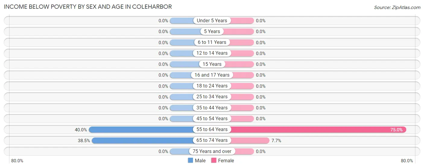 Income Below Poverty by Sex and Age in Coleharbor