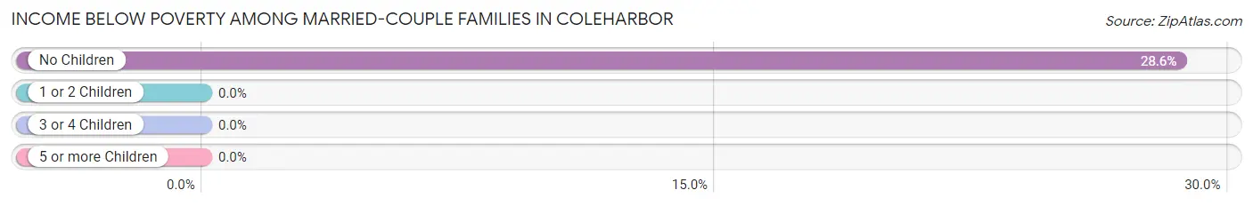 Income Below Poverty Among Married-Couple Families in Coleharbor