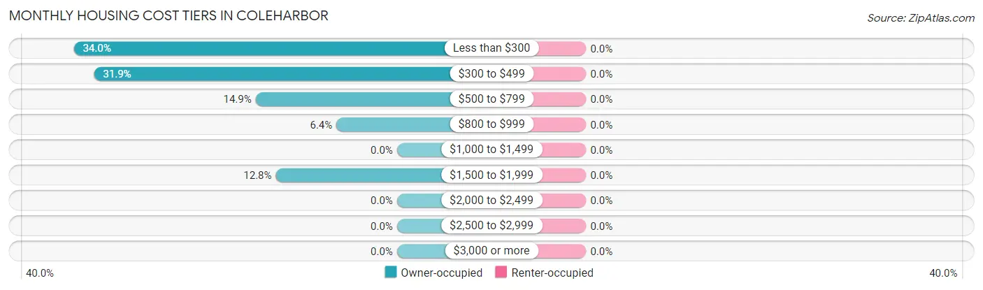 Monthly Housing Cost Tiers in Coleharbor