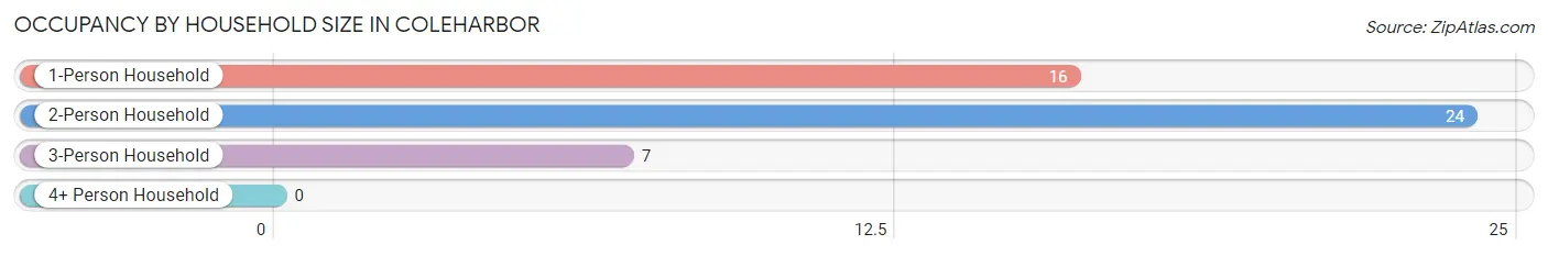 Occupancy by Household Size in Coleharbor