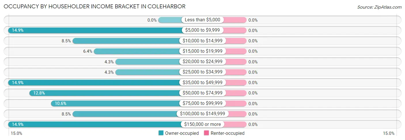Occupancy by Householder Income Bracket in Coleharbor