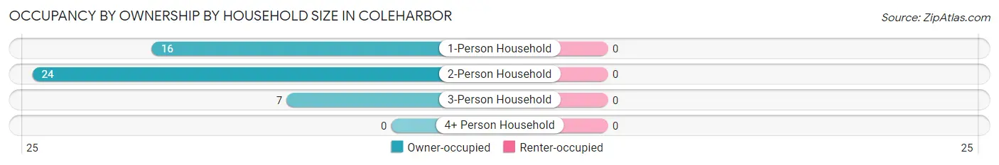 Occupancy by Ownership by Household Size in Coleharbor