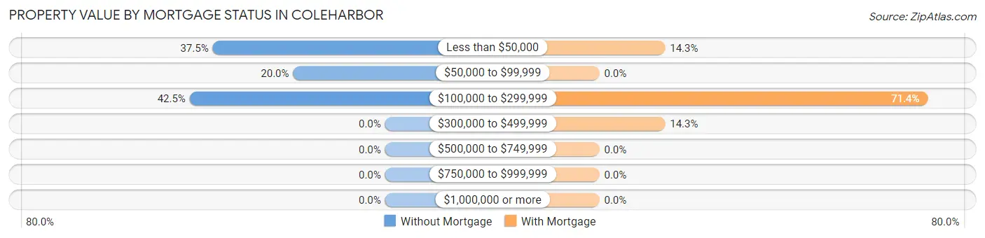 Property Value by Mortgage Status in Coleharbor