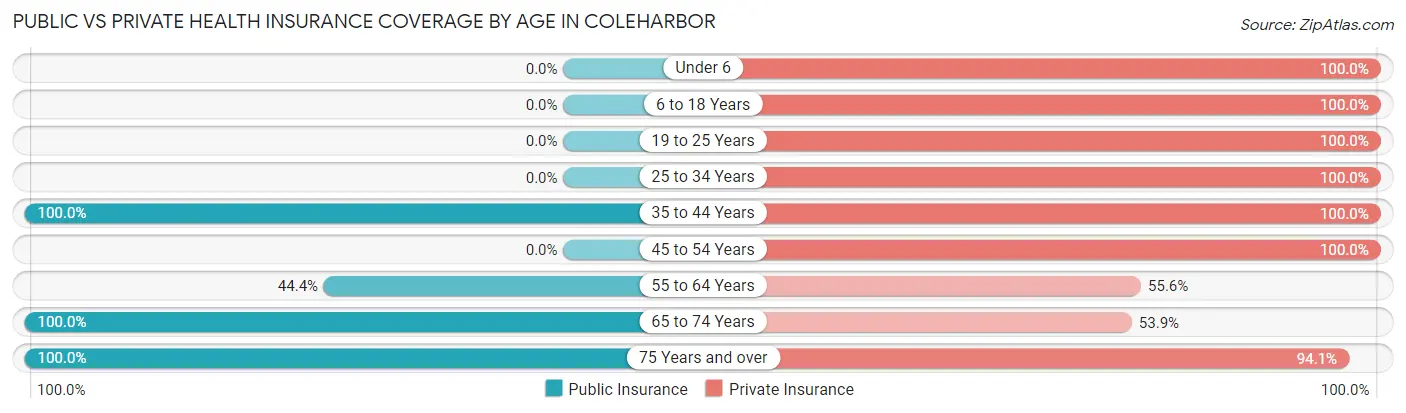 Public vs Private Health Insurance Coverage by Age in Coleharbor