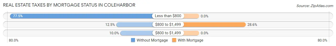 Real Estate Taxes by Mortgage Status in Coleharbor