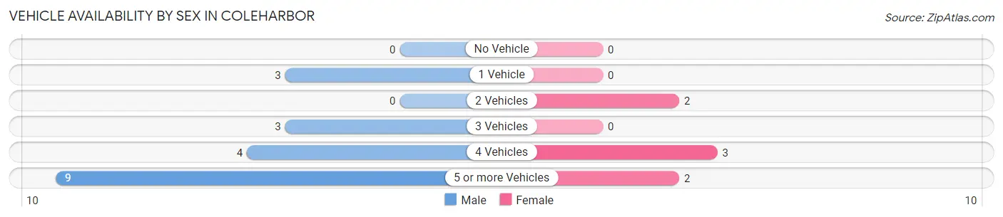 Vehicle Availability by Sex in Coleharbor