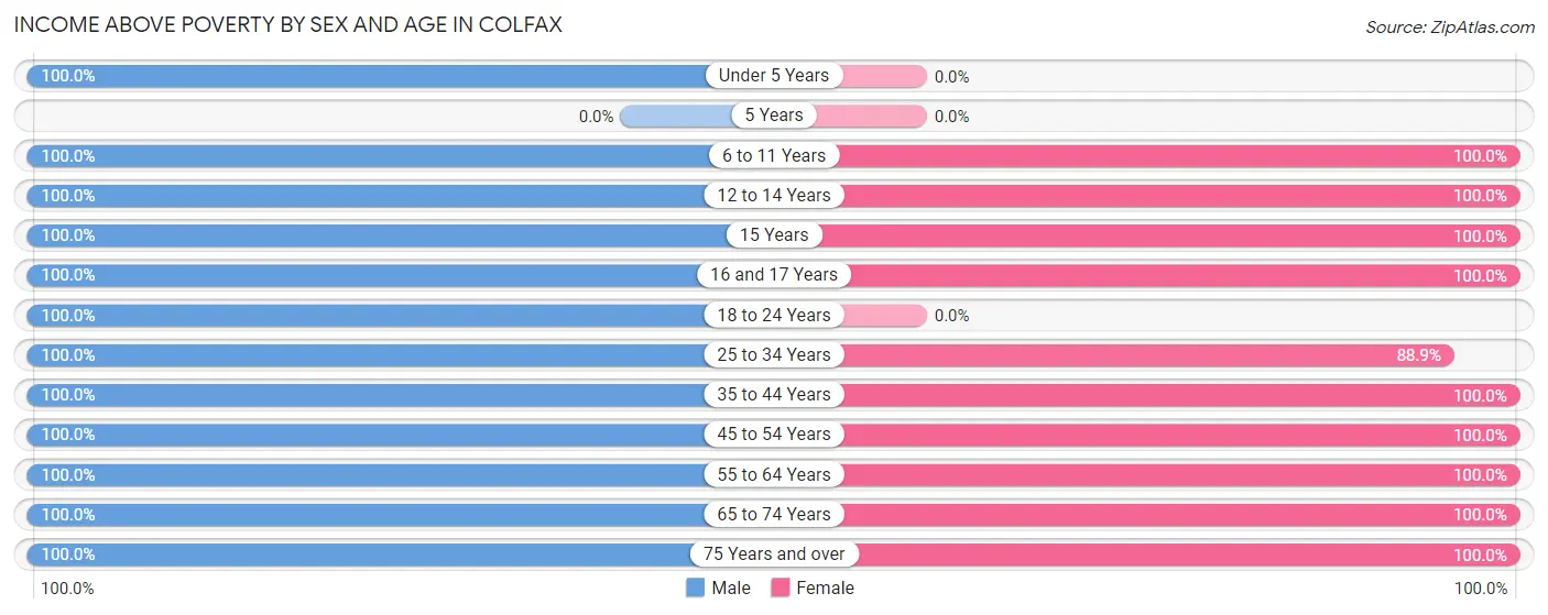 Income Above Poverty by Sex and Age in Colfax