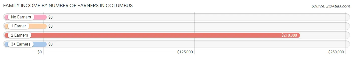 Family Income by Number of Earners in Columbus