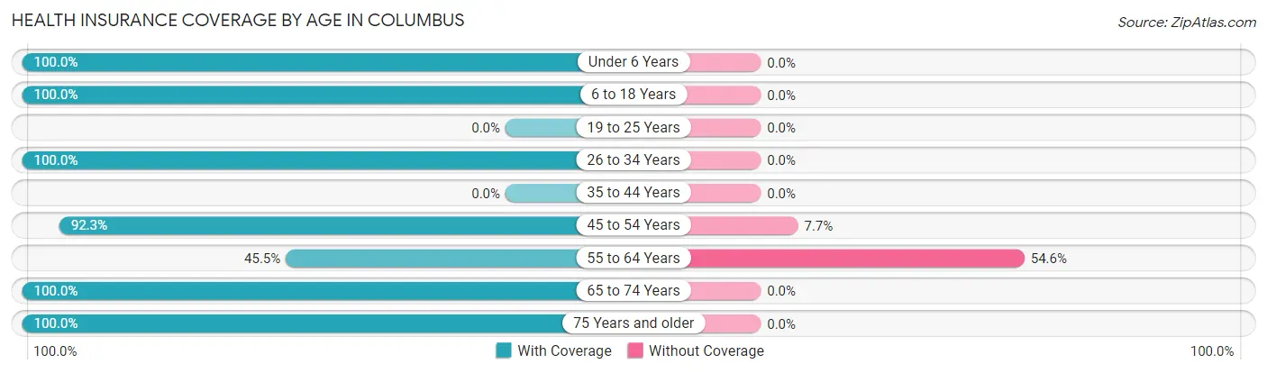 Health Insurance Coverage by Age in Columbus