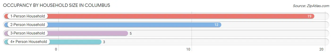 Occupancy by Household Size in Columbus