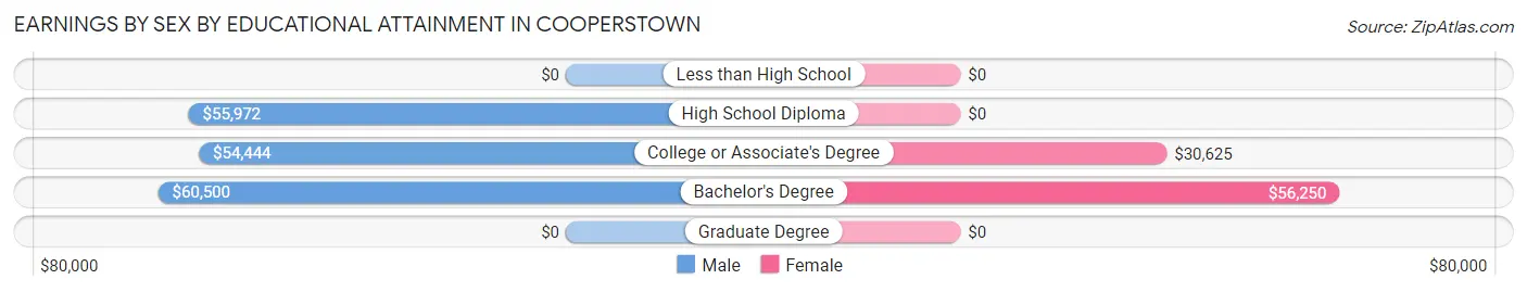 Earnings by Sex by Educational Attainment in Cooperstown