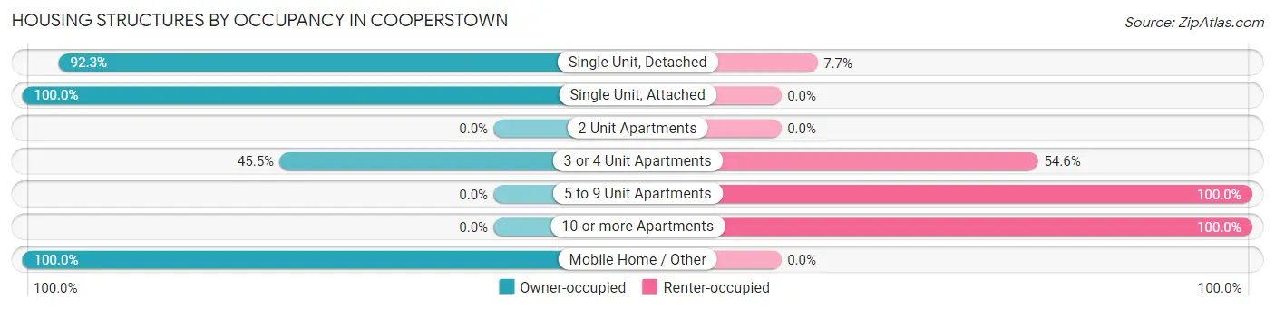 Housing Structures by Occupancy in Cooperstown