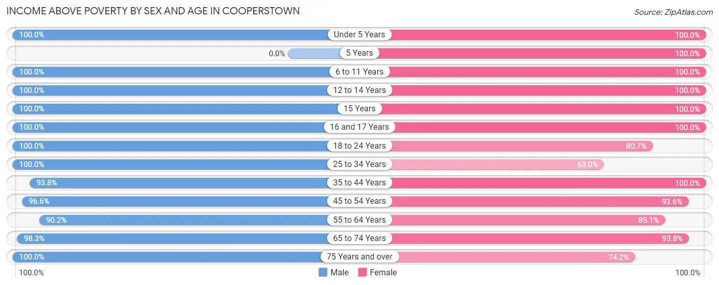 Income Above Poverty by Sex and Age in Cooperstown