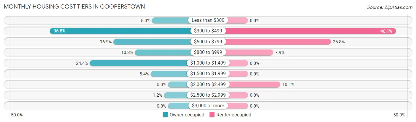 Monthly Housing Cost Tiers in Cooperstown