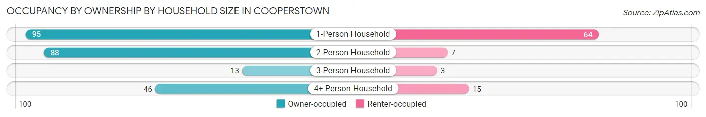Occupancy by Ownership by Household Size in Cooperstown