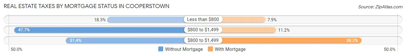Real Estate Taxes by Mortgage Status in Cooperstown