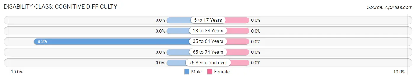 Disability in Courtenay: <span>Cognitive Difficulty</span>