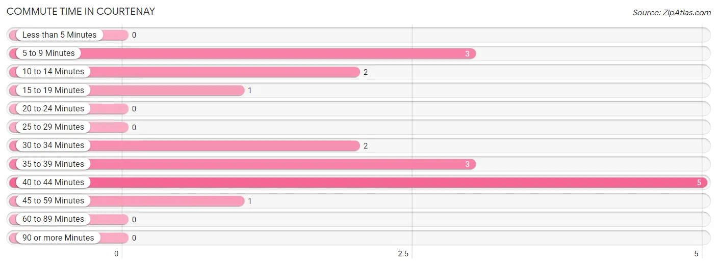 Commute Time in Courtenay