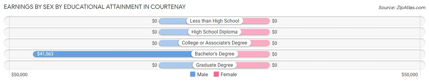 Earnings by Sex by Educational Attainment in Courtenay