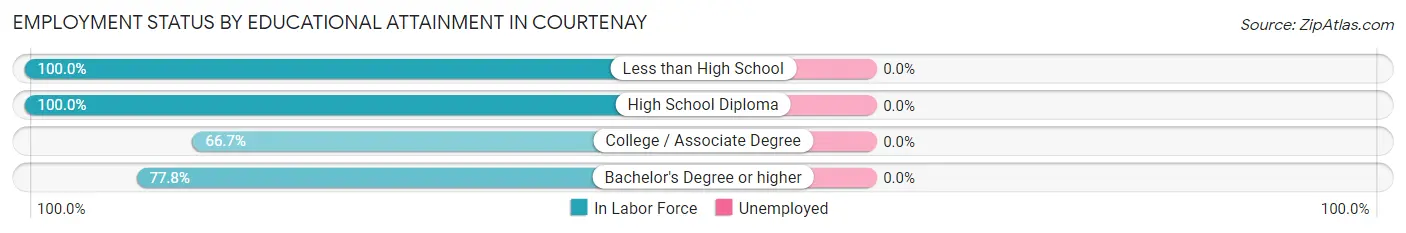 Employment Status by Educational Attainment in Courtenay