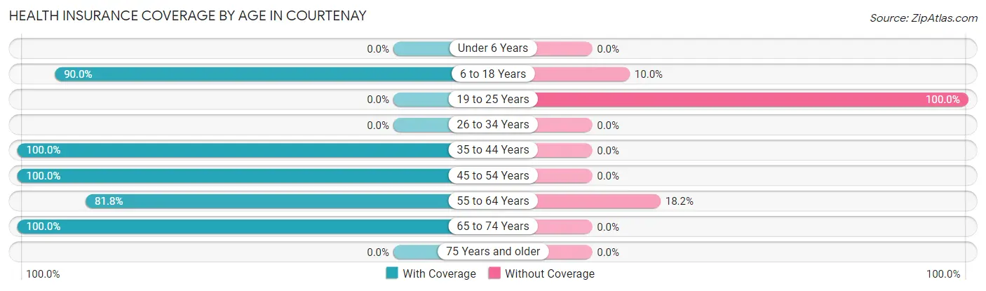 Health Insurance Coverage by Age in Courtenay